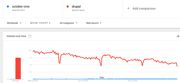 october-cms-vs-drupal-trends.png